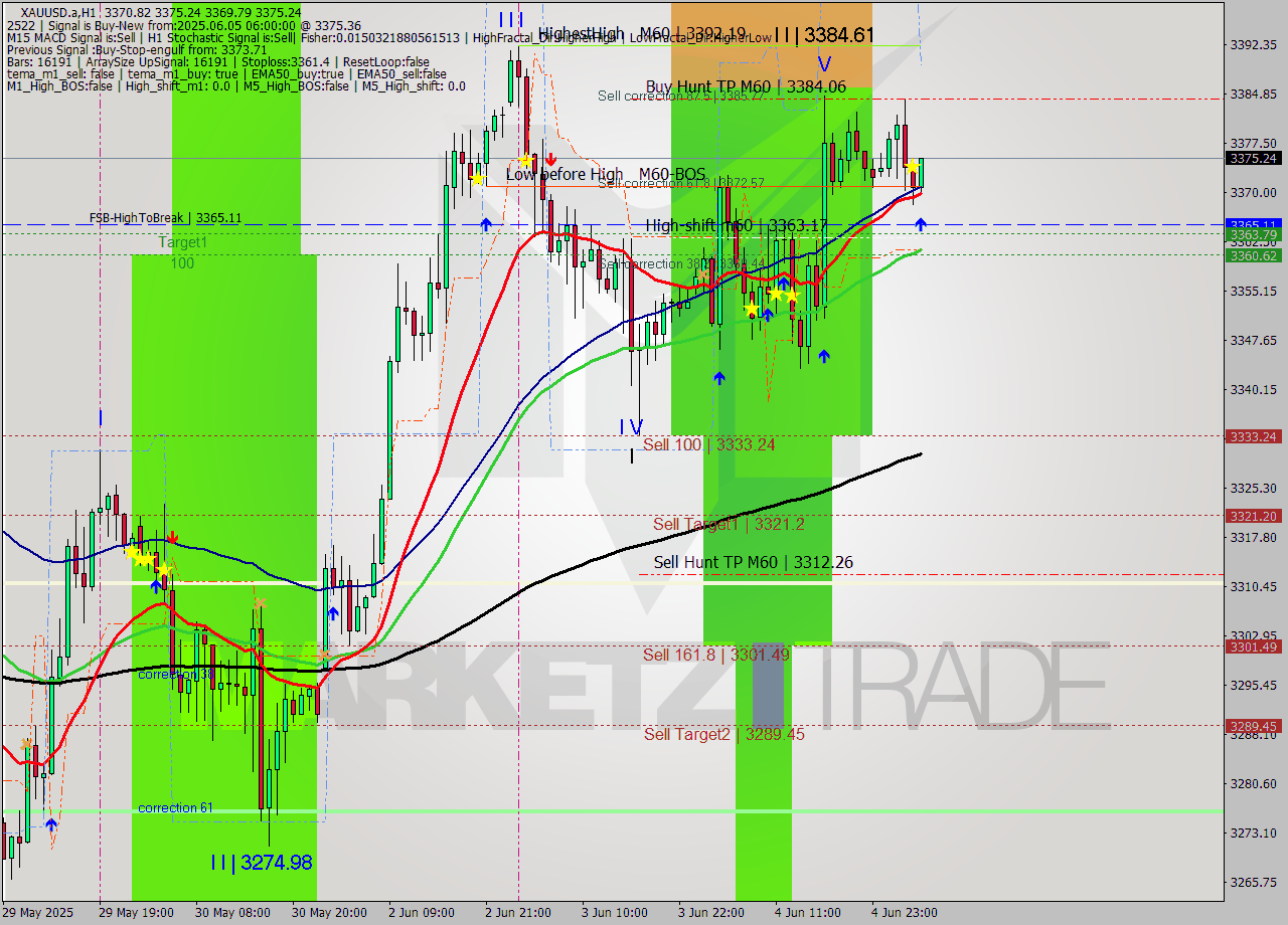XAUUSD.a MTF analysis at 2025.06.05 06:32
