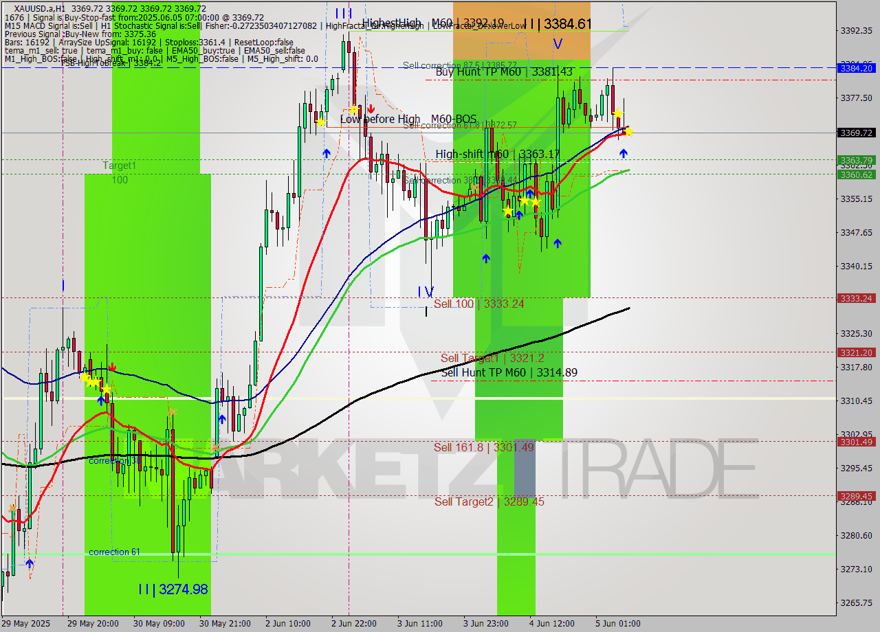 XAUUSD.a MTF analysis at 2025.06.05 07:00