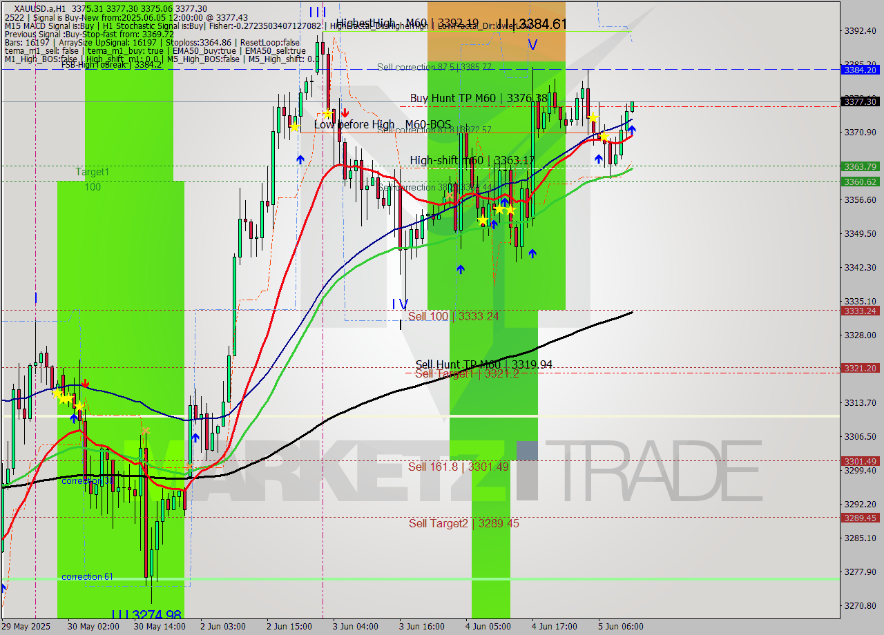 XAUUSD.a MTF analysis at 2025.06.05 12:01