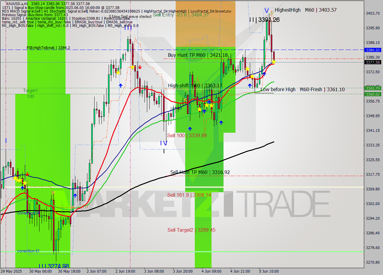 XAUUSD.a MTF analysis at 2025.06.05 16:01