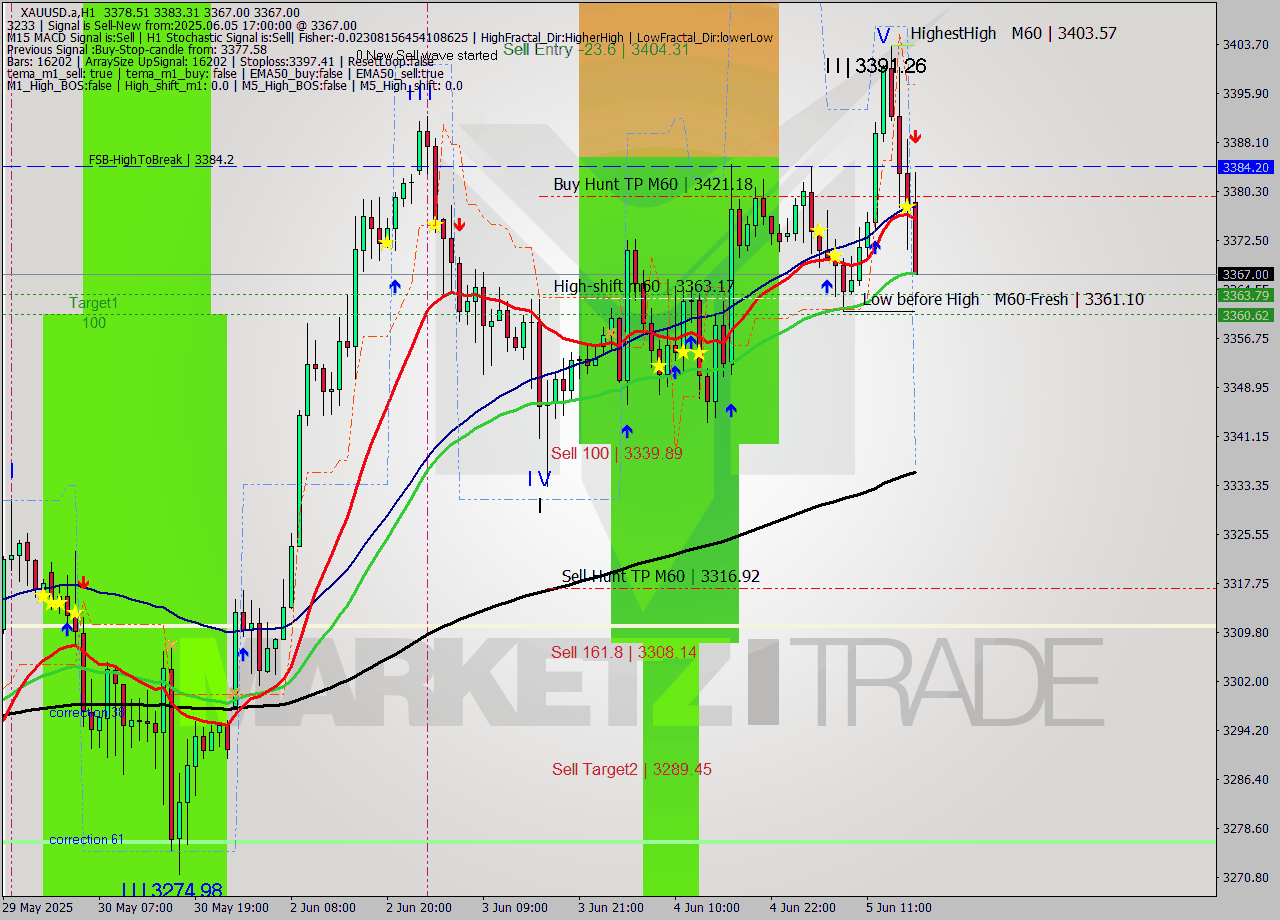 XAUUSD.a MTF analysis at 2025.06.05 17:48