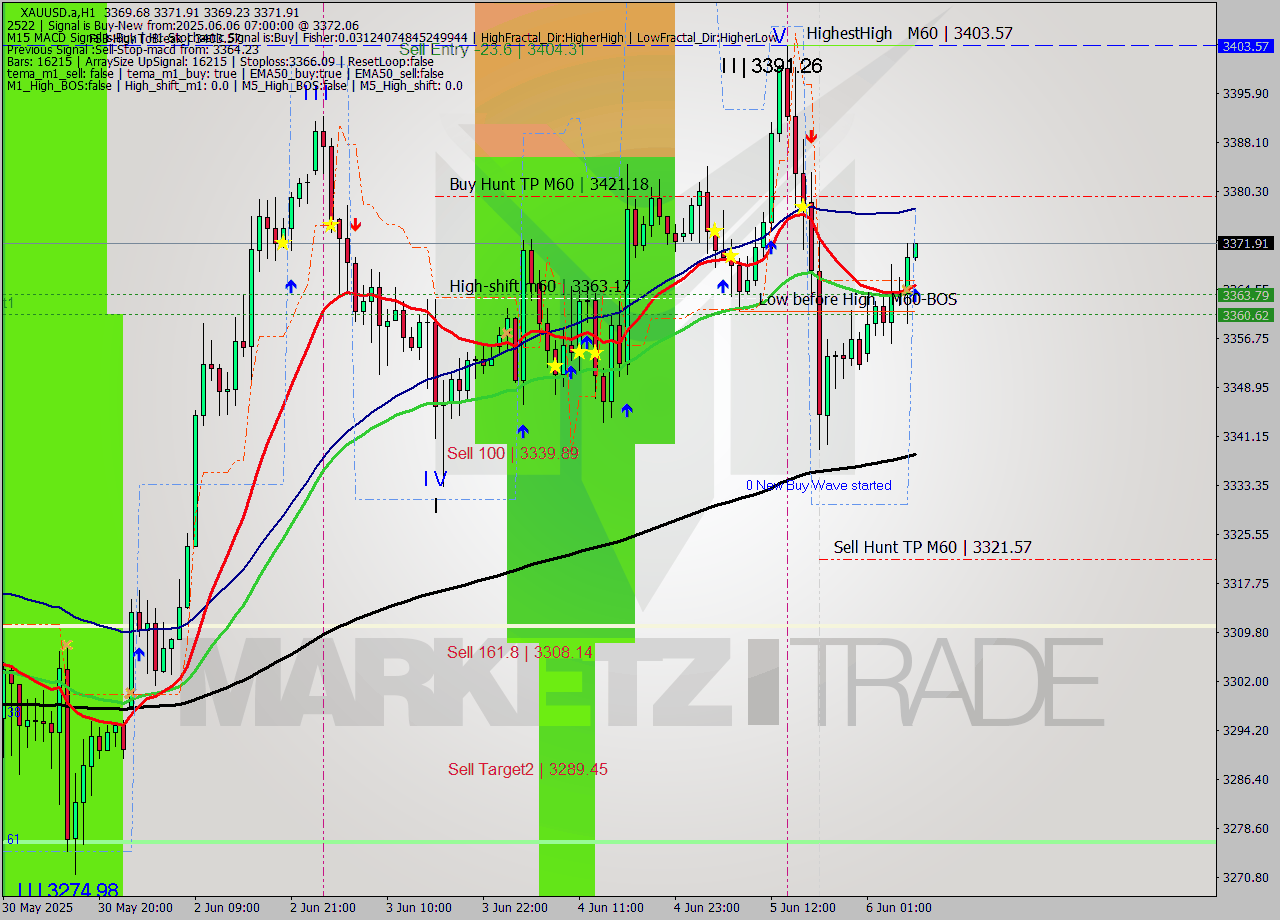 XAUUSD.a MTF analysis at 2025.06.06 07:09