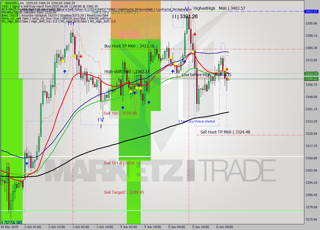 XAUUSD.a MTF analysis at 2025.06.06 11:00