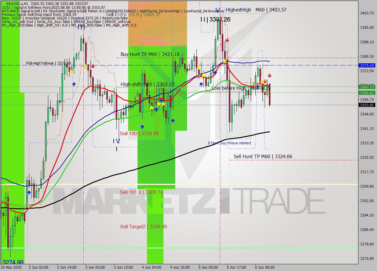XAUUSD.a MTF analysis at 2025.06.06 12:48