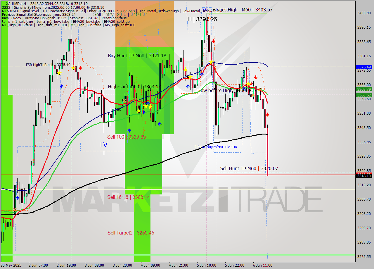 XAUUSD.a MTF analysis at 2025.06.06 17:22