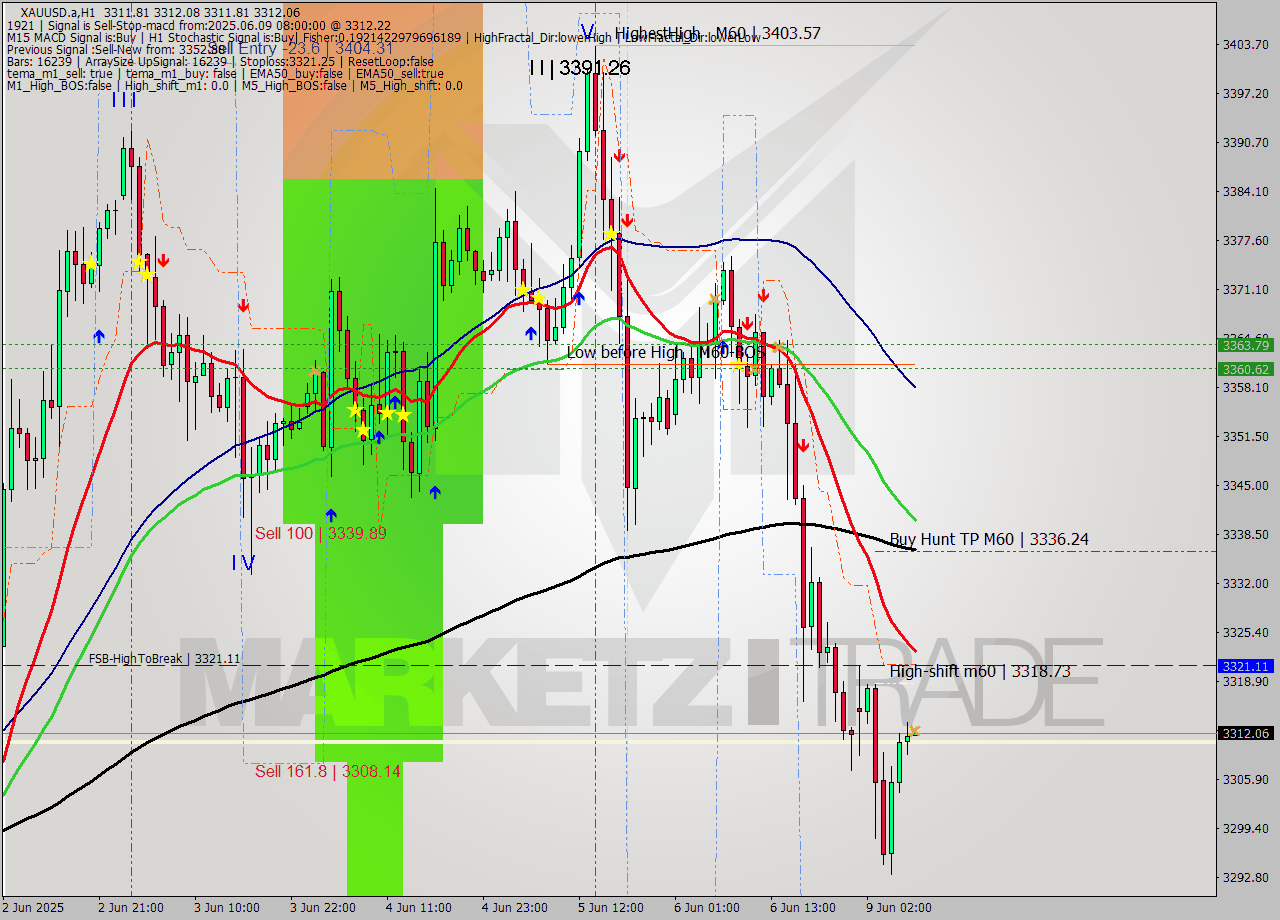 XAUUSD.a MTF analysis at 2025.06.09 08:00
