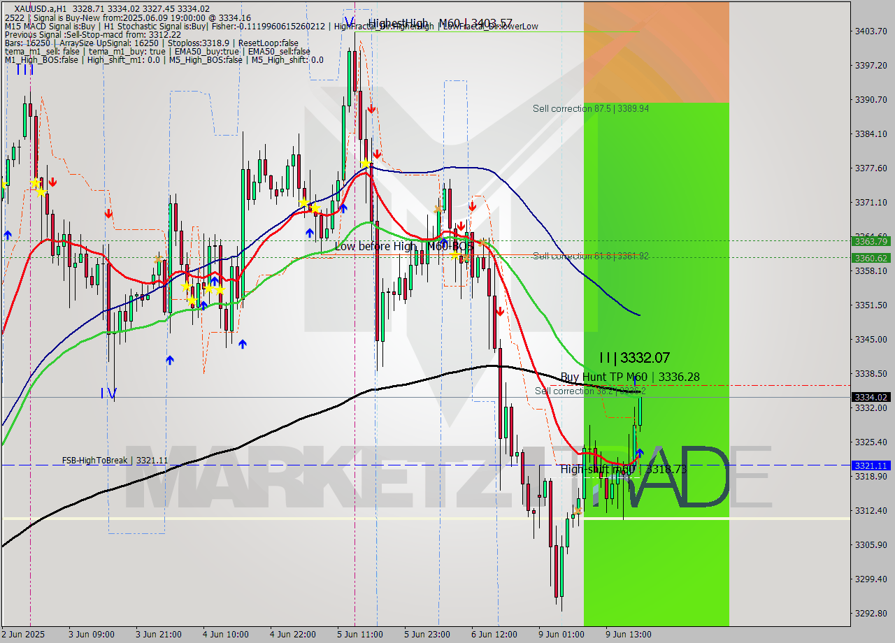 XAUUSD.a MTF analysis at 2025.06.09 19:23