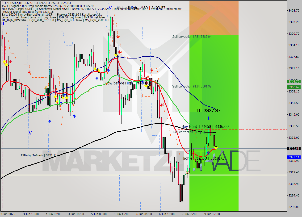 XAUUSD.a MTF analysis at 2025.06.09 23:25