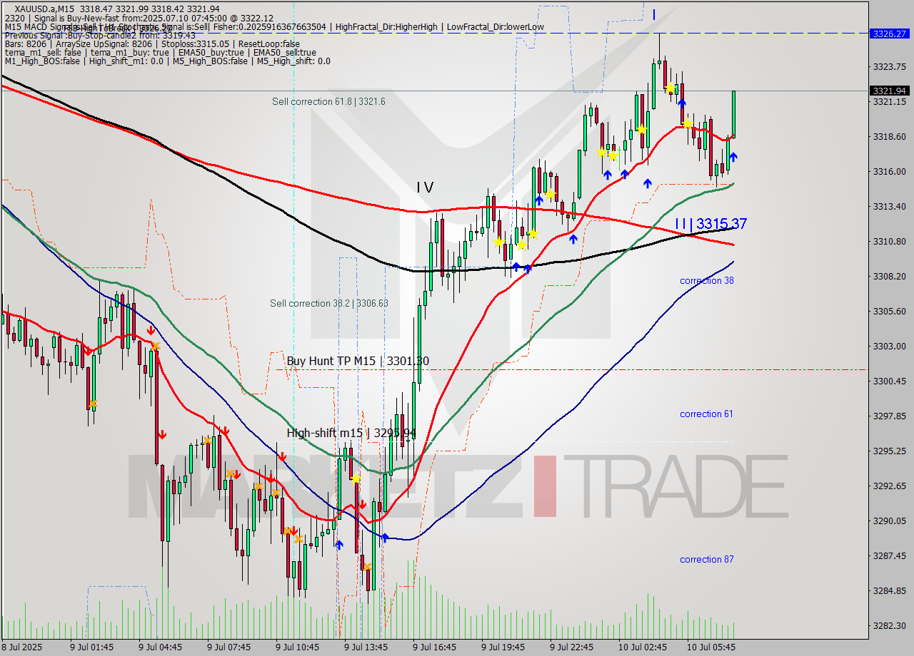 XAUUSD.a M15 Analysis XAUUSD.a M15 Signal