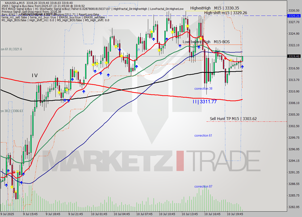 XAUUSD.a M15 Analysis XAUUSD.a M15 Signal