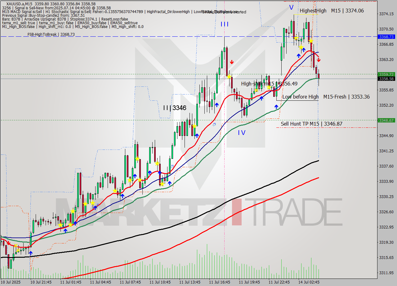 XAUUSD.a M15 Analysis XAUUSD.a M15 Signal