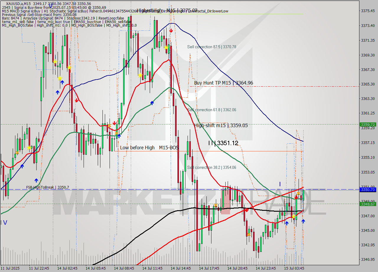 XAUUSD.a M15 Signal