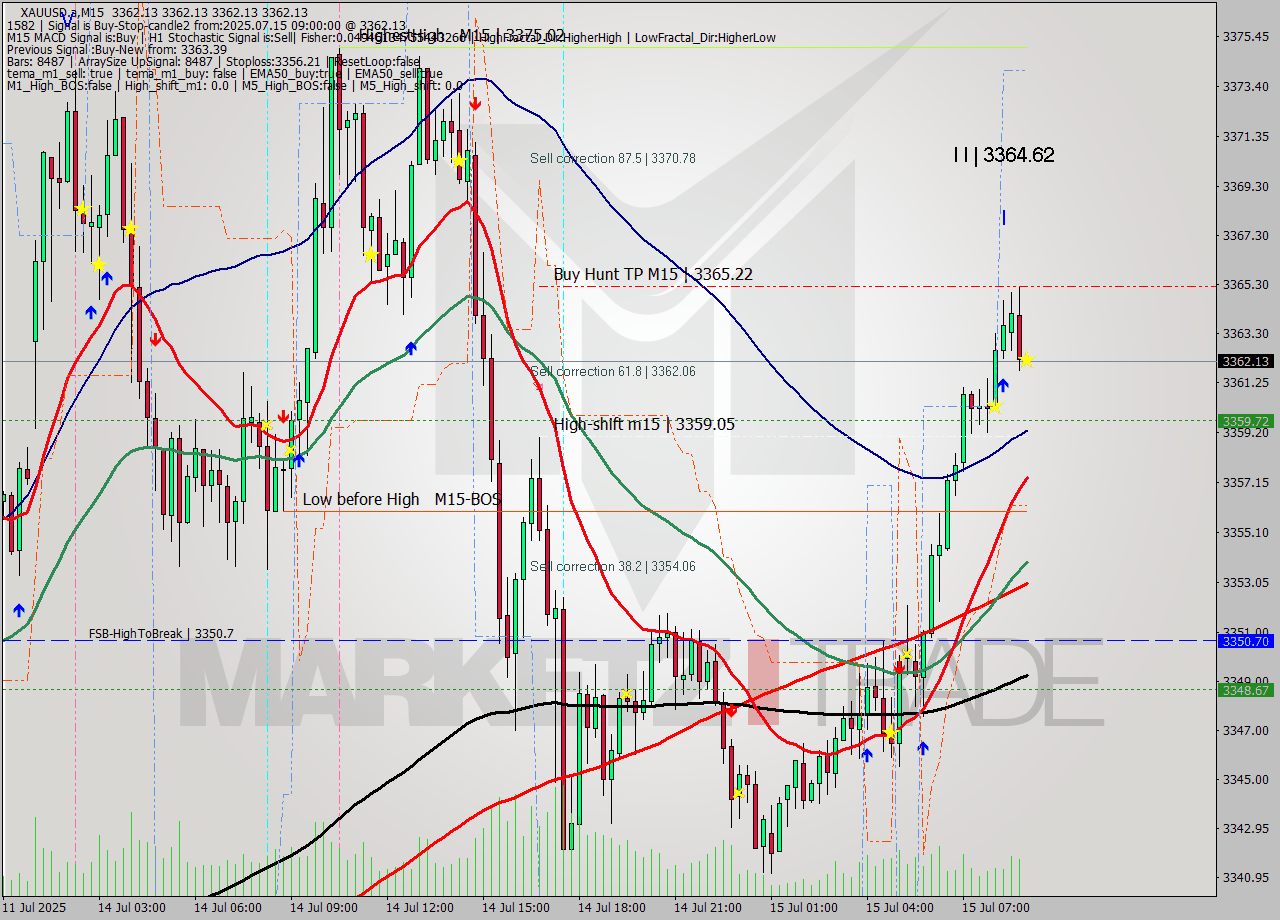XAUUSD.a M15 Signal