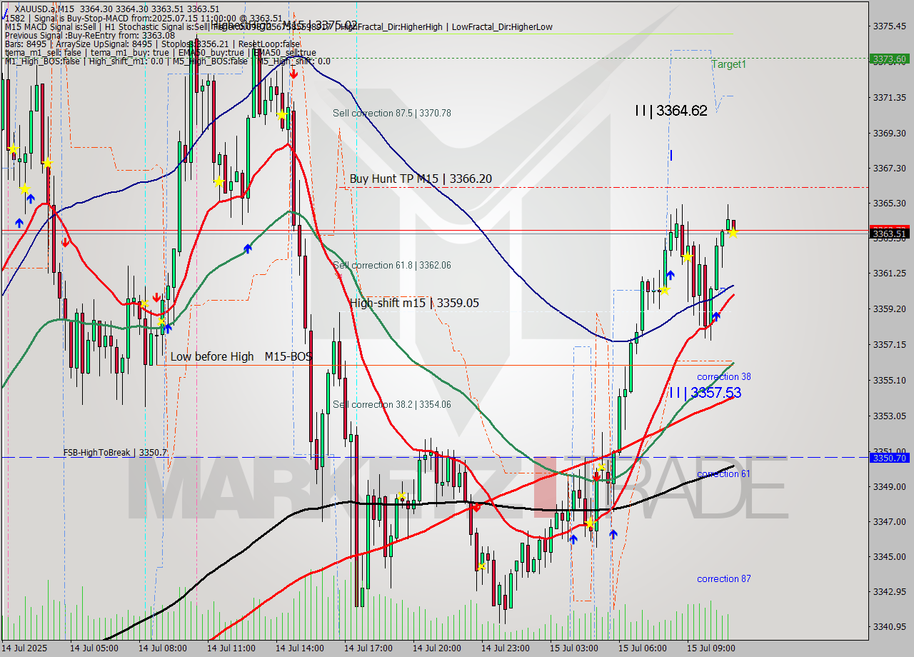 XAUUSD.a M15 Analysis XAUUSD.a M15 Signal