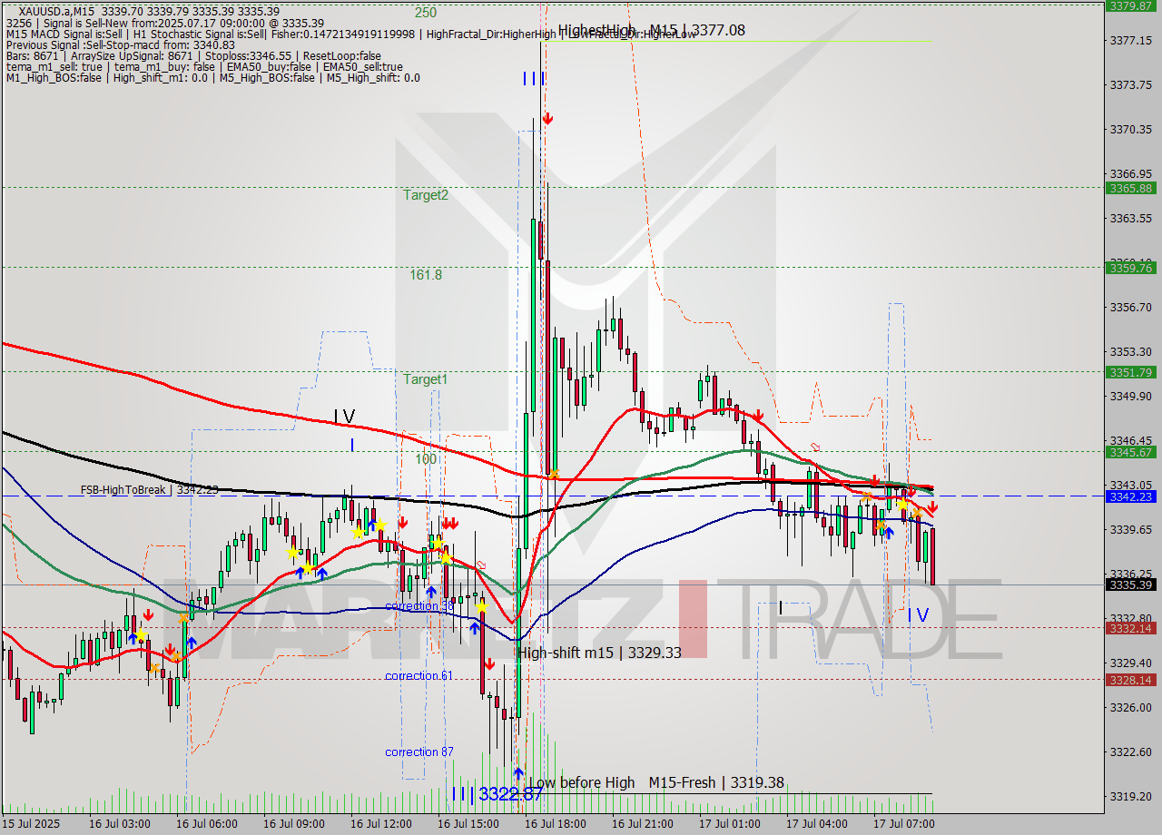XAUUSD.a M15 Signal