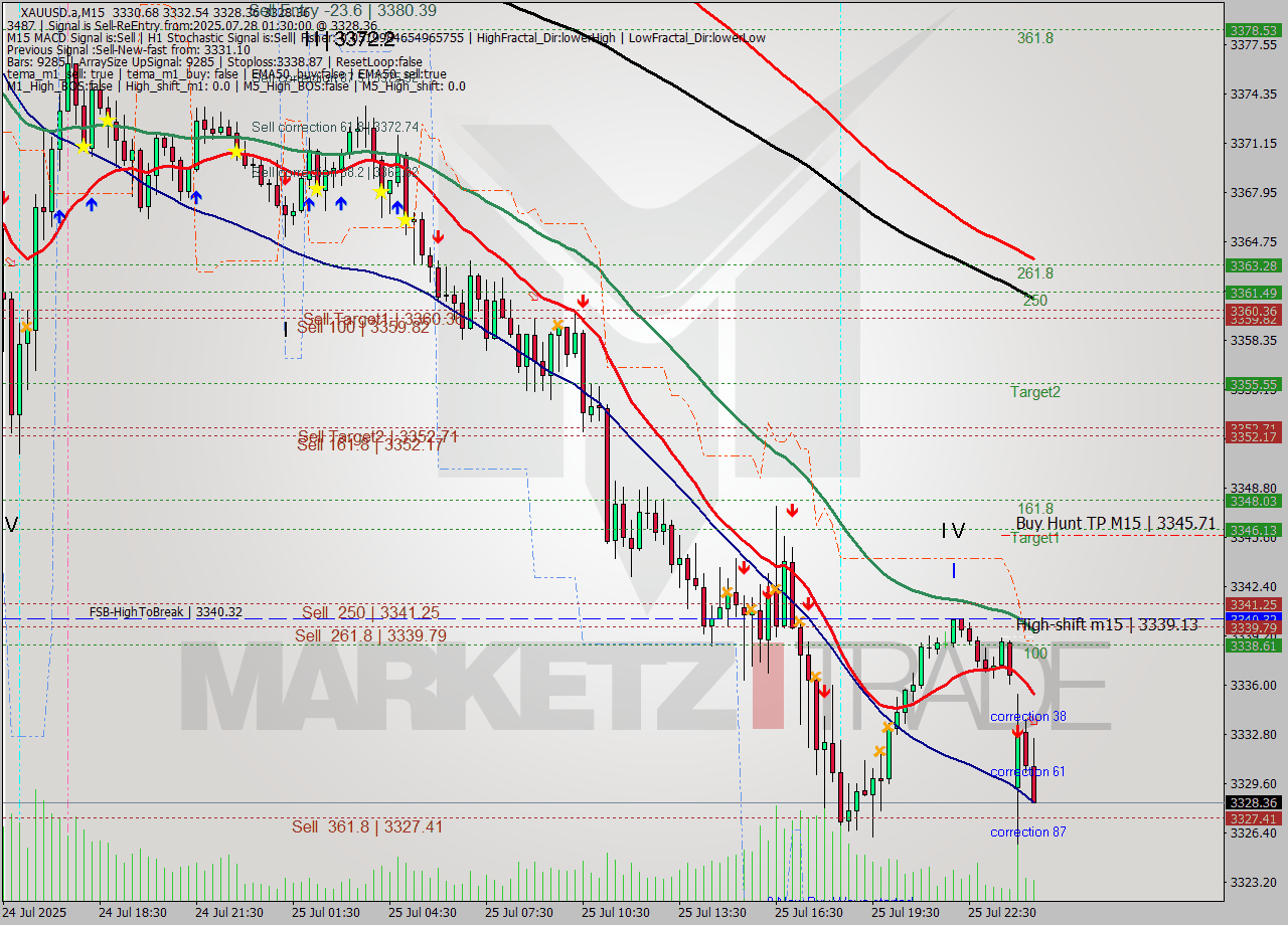 XAUUSD.a M15 Analysis XAUUSD.a M15 Signal