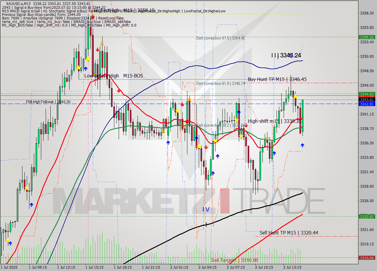 XAUUSD.a M15 Analysis XAUUSD.a M15 Signal