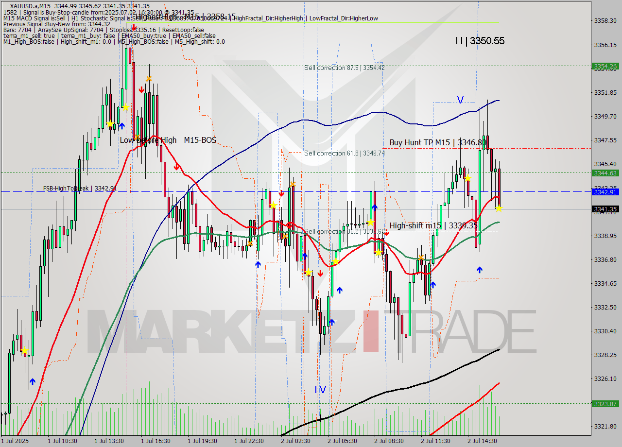 XAUUSD.a M15 Analysis XAUUSD.a M15 Signal
