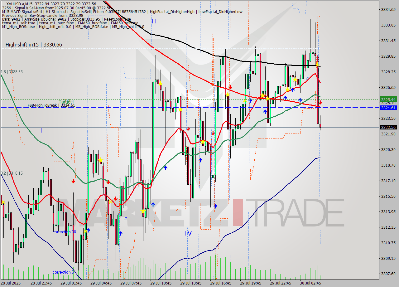 XAUUSD.a M15 Analysis XAUUSD.a M15 Signal