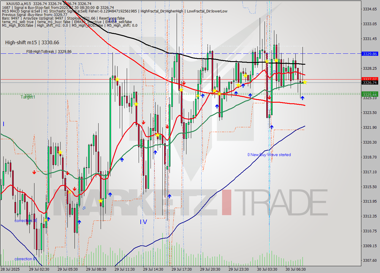 XAUUSD.a M15 Analysis XAUUSD.a M15 Signal