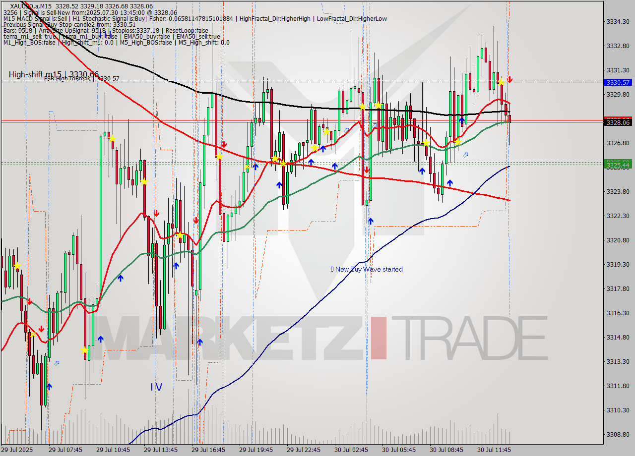 XAUUSD.a M15 Analysis XAUUSD.a M15 Signal