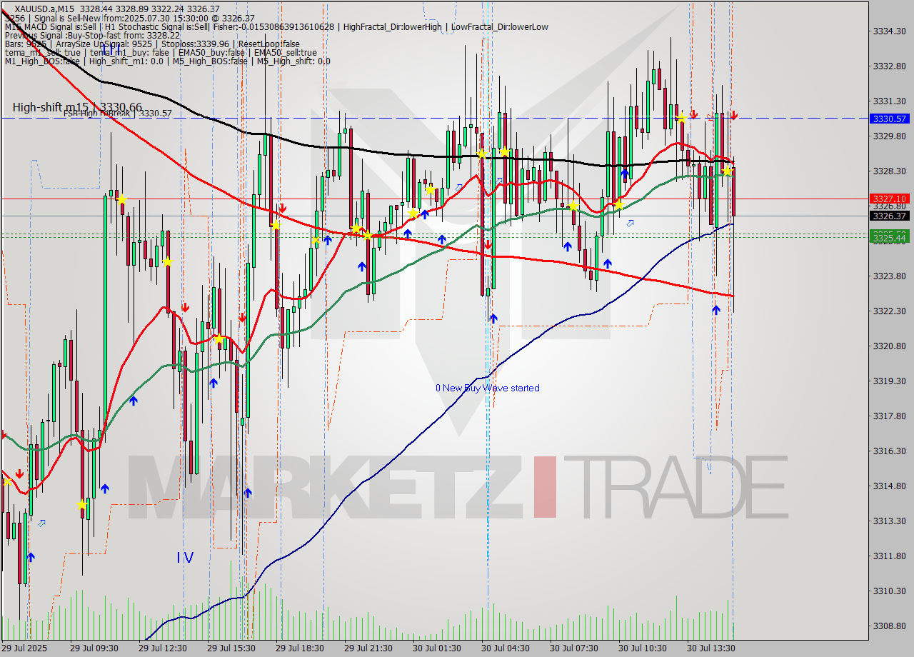 XAUUSD.a M15 Analysis XAUUSD.a M15 Signal