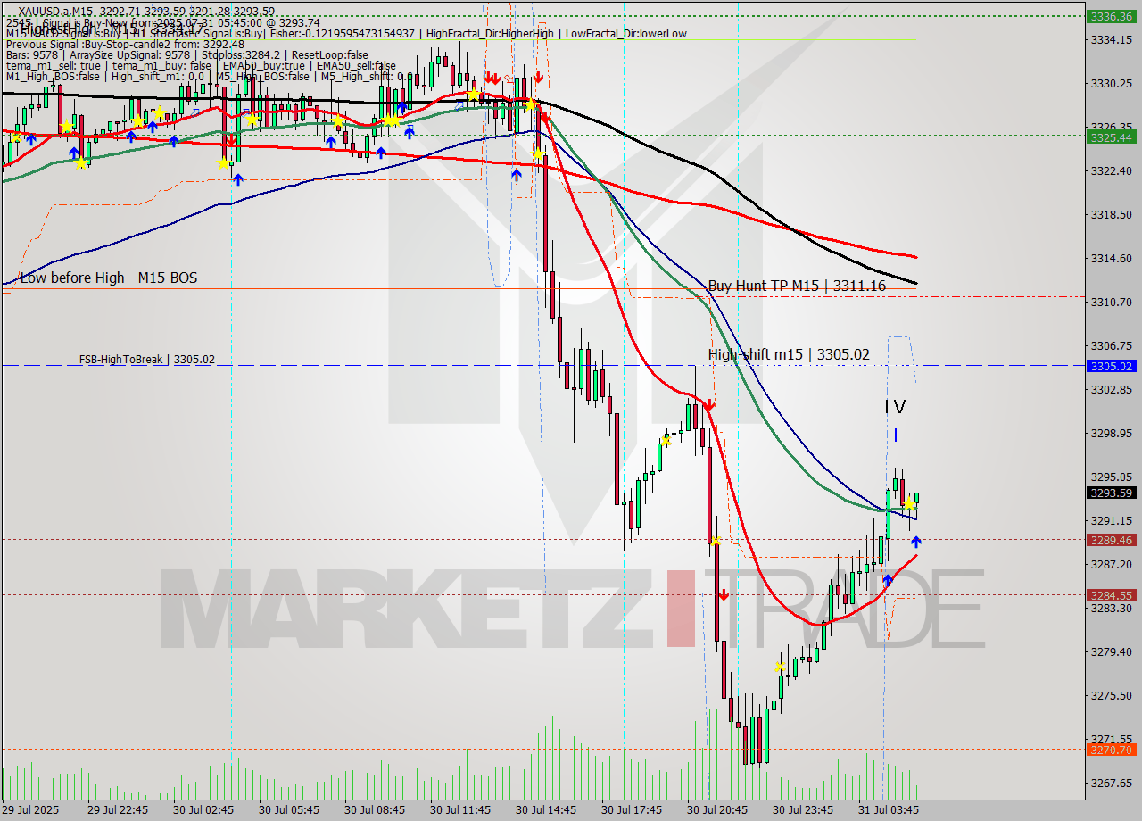 XAUUSD.a M15 Signal