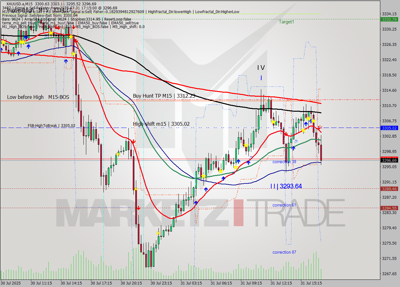 XAUUSD.a M15 Analysis XAUUSD.a M15 Signal
