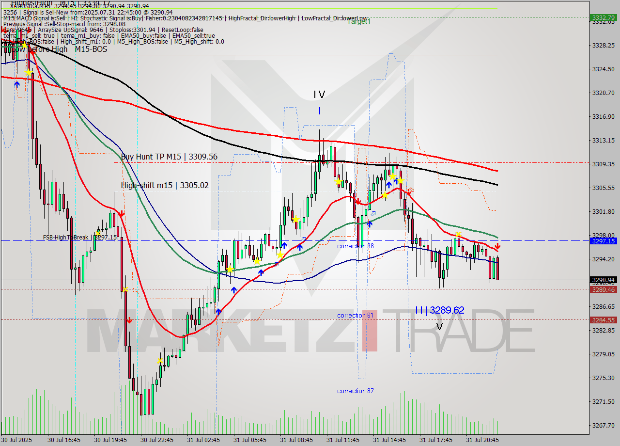 XAUUSD.a M15 Signal