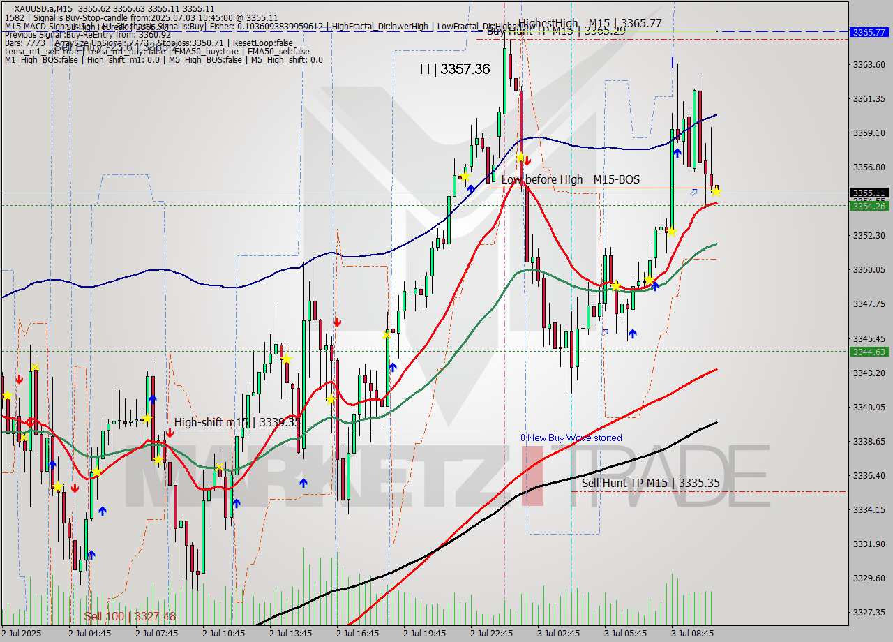 XAUUSD.a M15 Analysis XAUUSD.a M15 Signal
