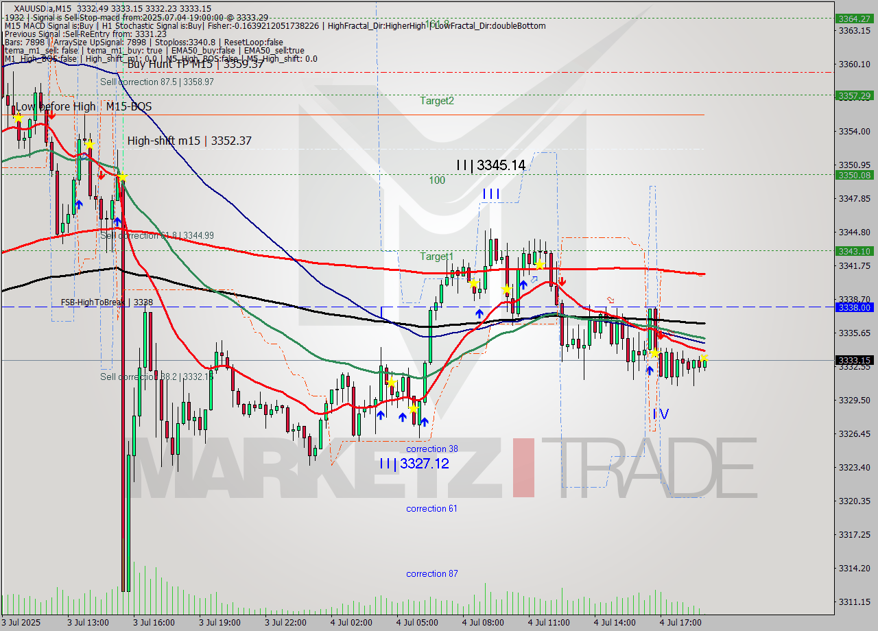 XAUUSD.a M15 Analysis XAUUSD.a M15 Signal