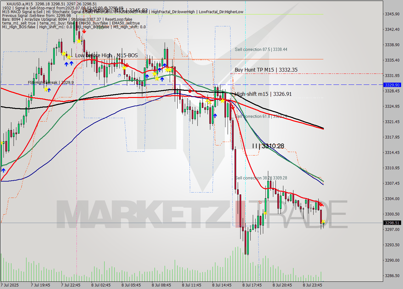XAUUSD.a M15 Analysis XAUUSD.a M15 Signal