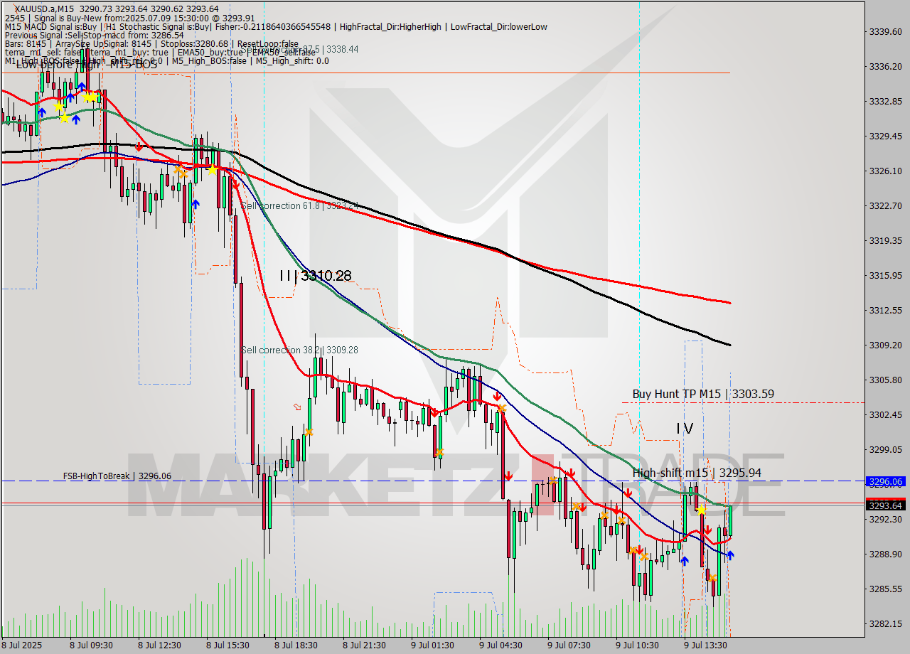XAUUSD.a M15 Signal