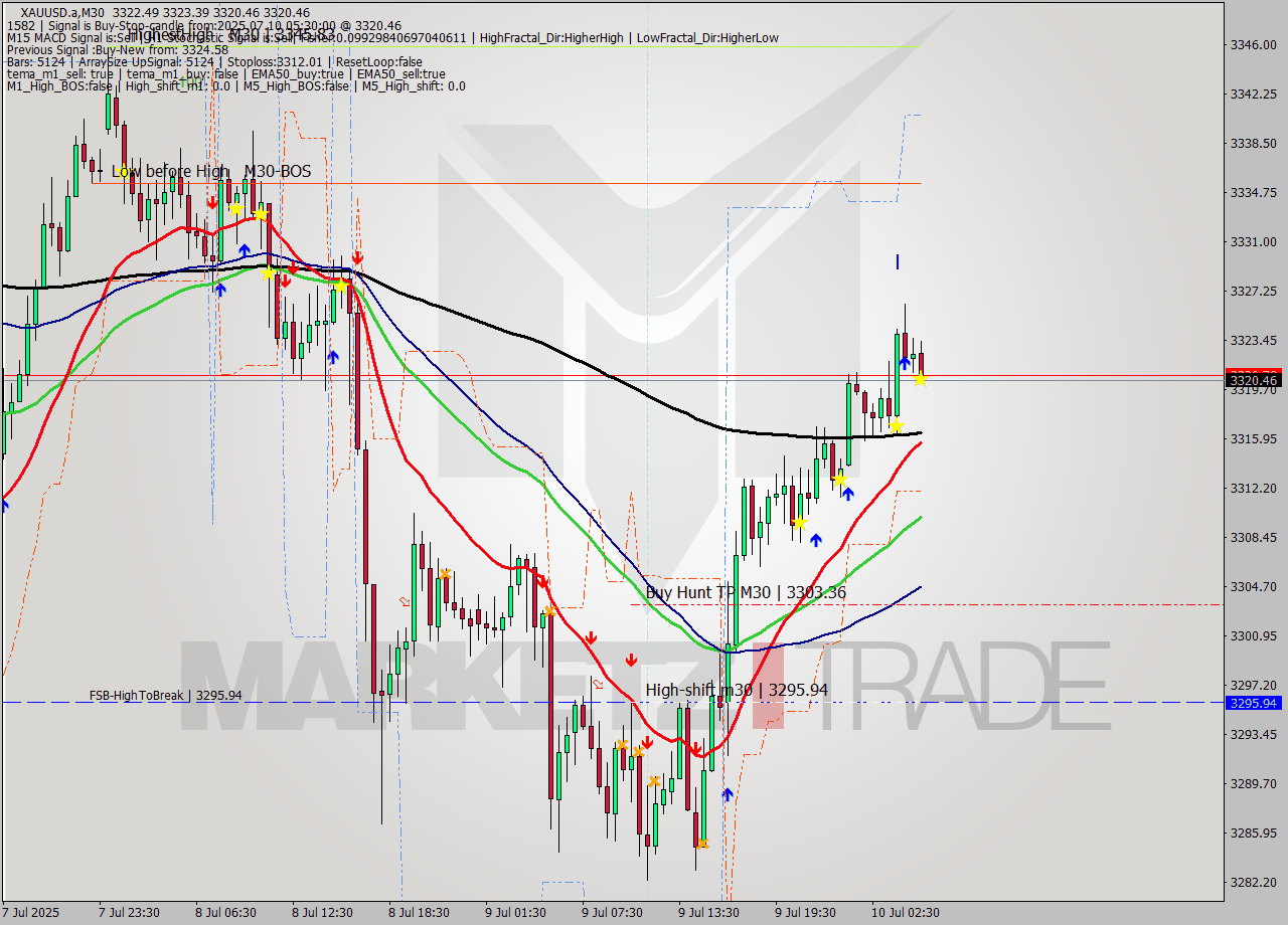 XAUUSD.a M30 Signal