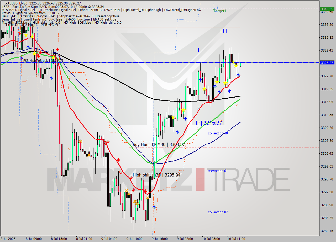 XAUUSD.a M30 Analysis XAUUSD.a M30 Signal