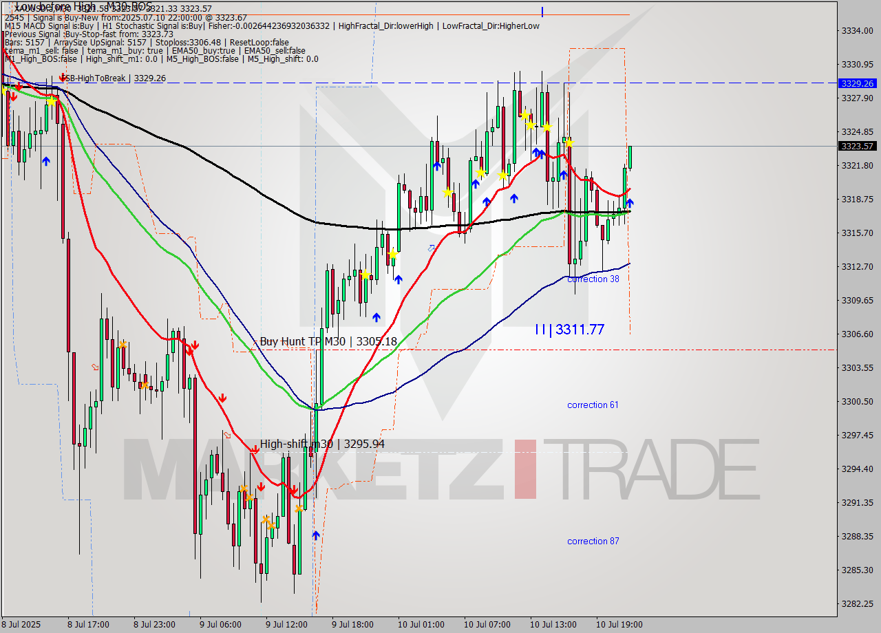 XAUUSD.a M30 Analysis XAUUSD.a M30 Signal