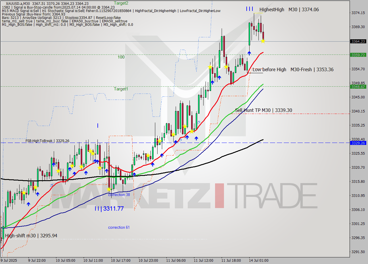 XAUUSD.a M30 Analysis XAUUSD.a M30 Signal