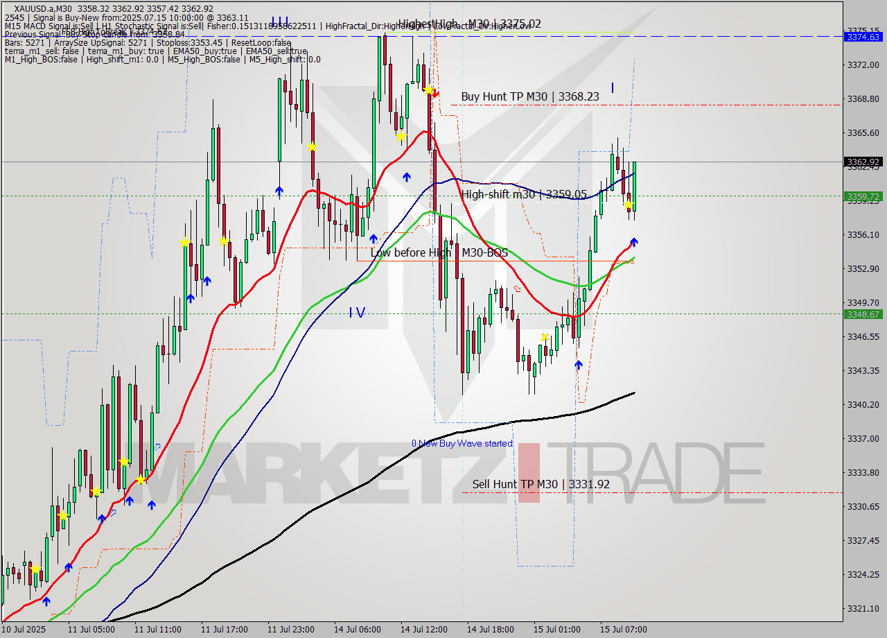 XAUUSD.a M30 Analysis XAUUSD.a M30 Signal