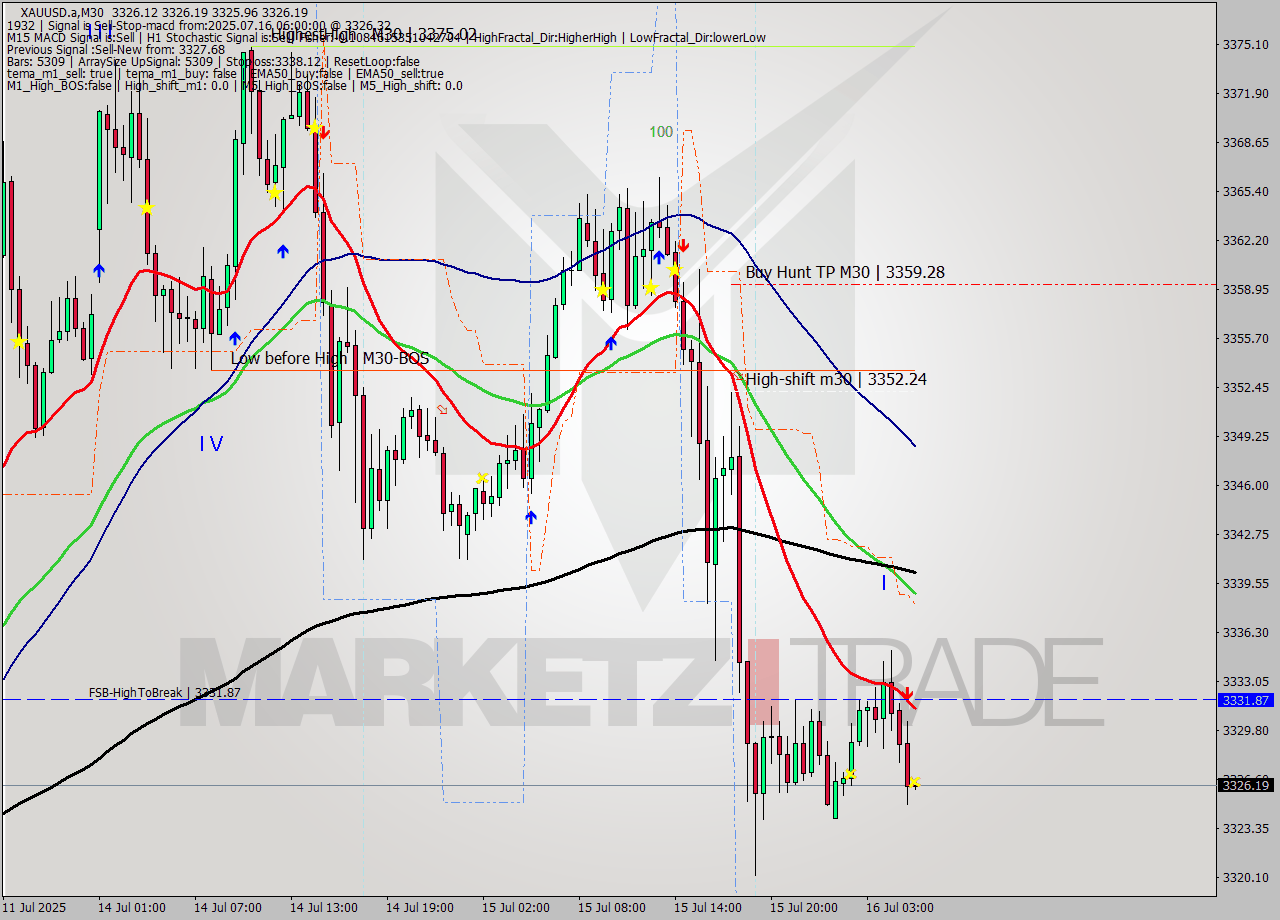XAUUSD.a M30 Signal