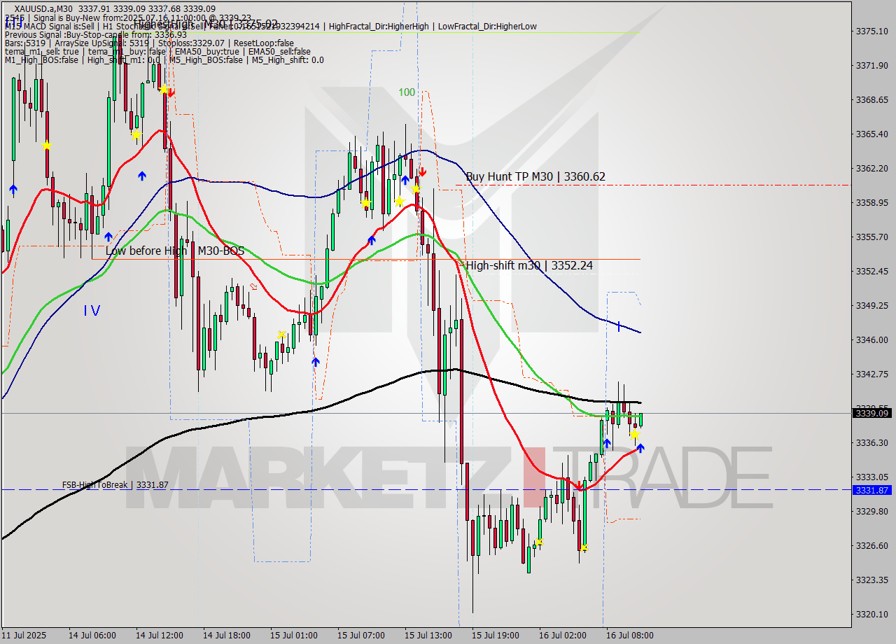 XAUUSD.a M30 Signal