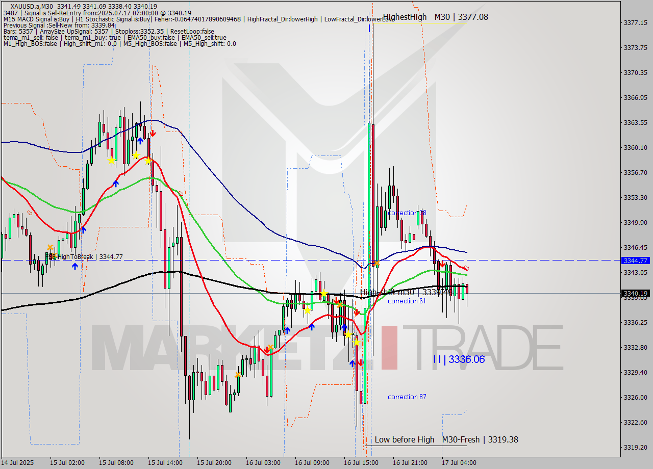 XAUUSD.a M30 Signal
