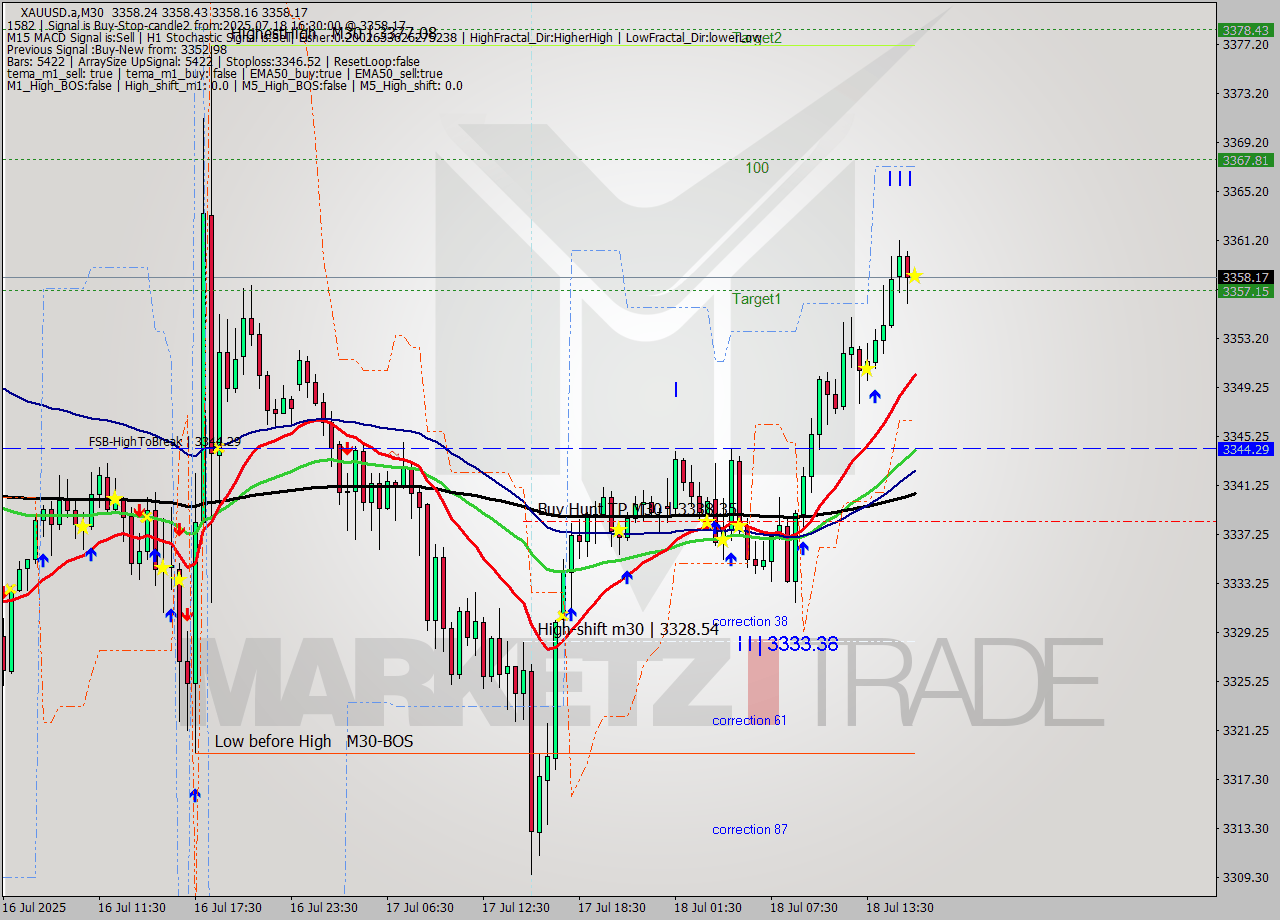 XAUUSD.a M30 Signal