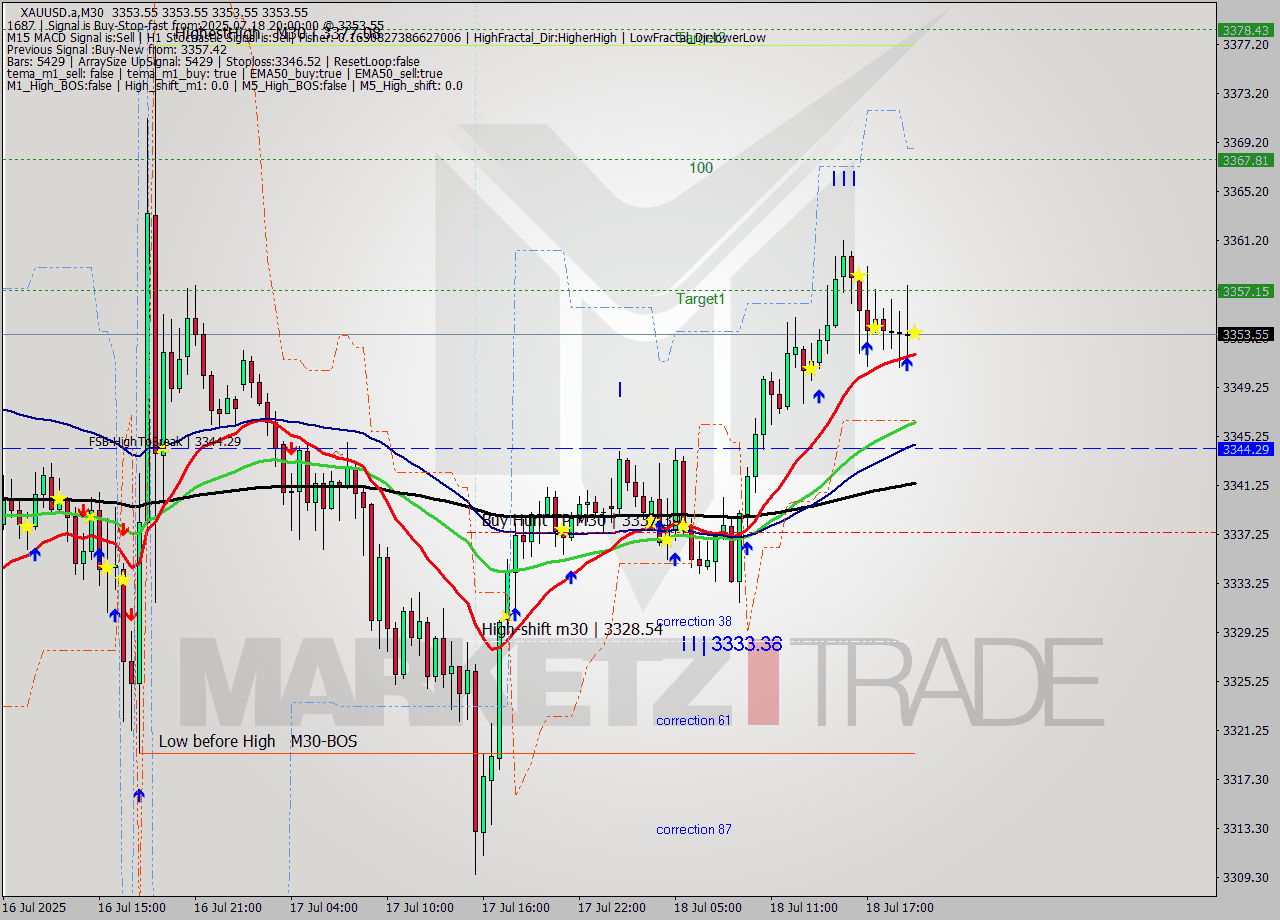 XAUUSD.a M30 Signal