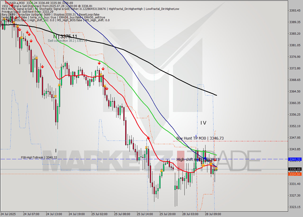 XAUUSD.a M30 Signal