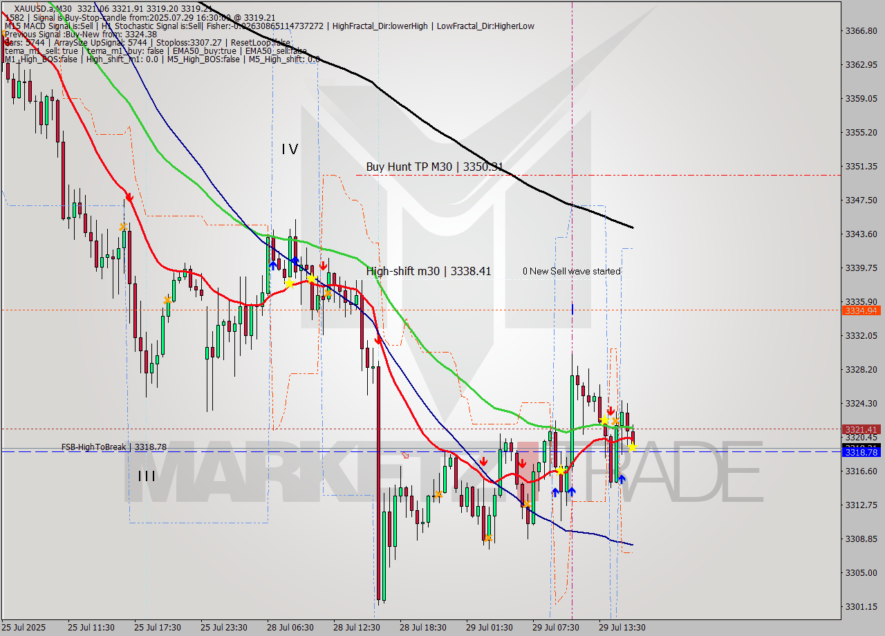 XAUUSD.a M30 Signal
