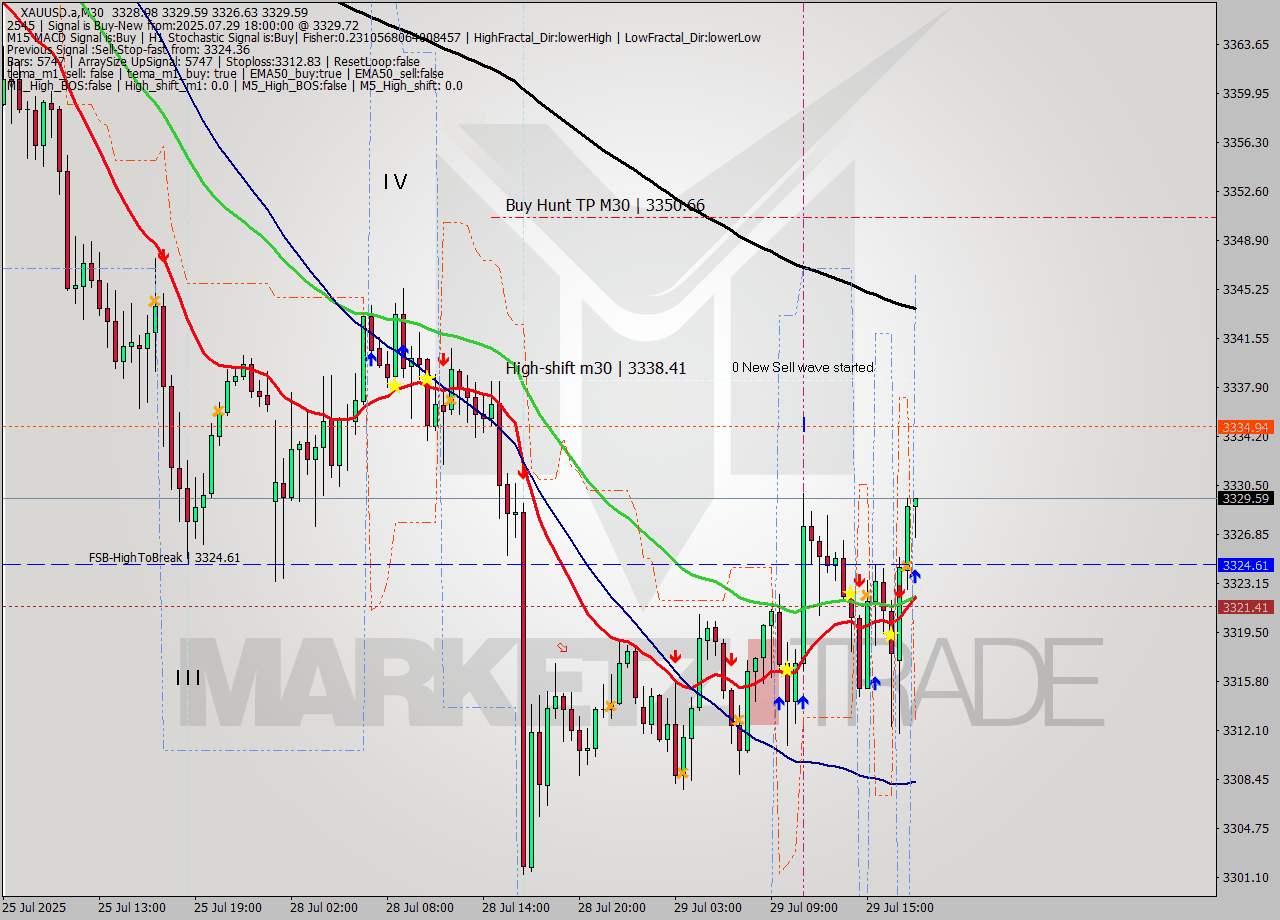 XAUUSD.a M30 Signal