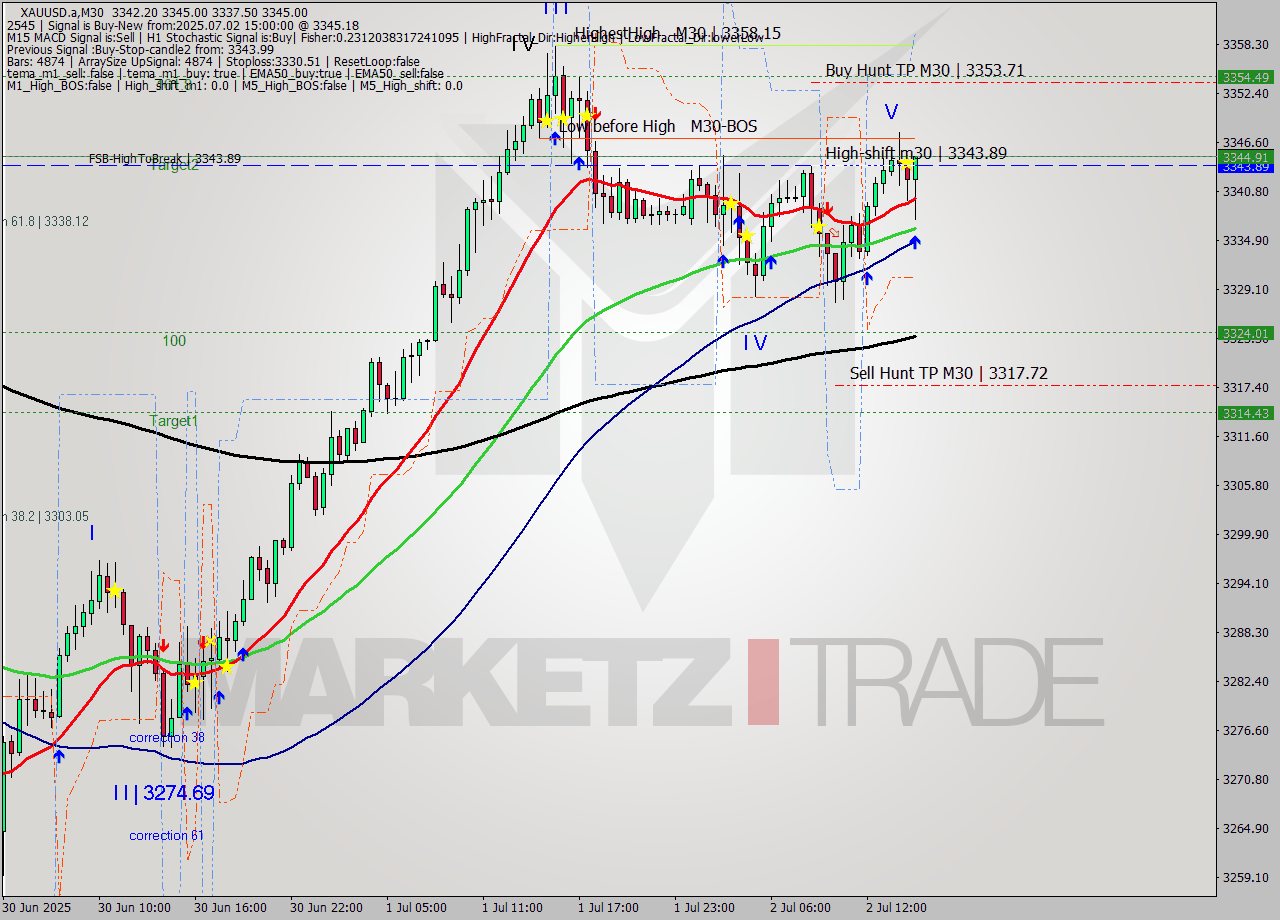 XAUUSD.a M30 Analysis XAUUSD.a M30 Signal
