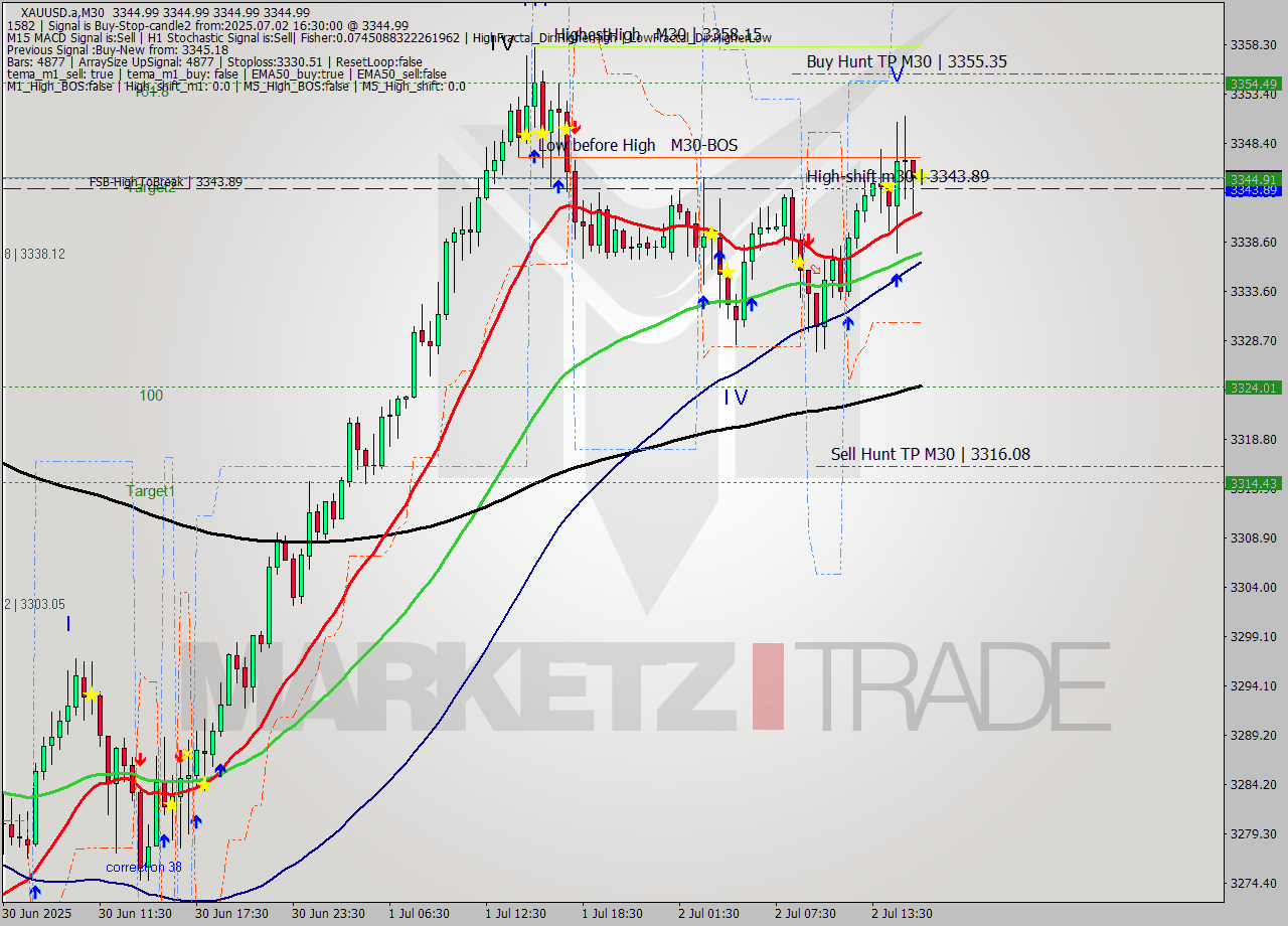 XAUUSD.a M30 Analysis XAUUSD.a M30 Signal