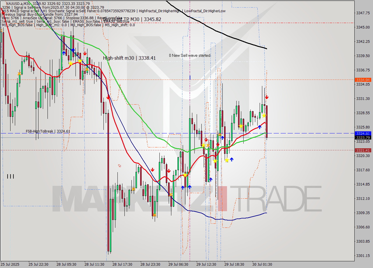 XAUUSD.a M30 Analysis XAUUSD.a M30 Signal