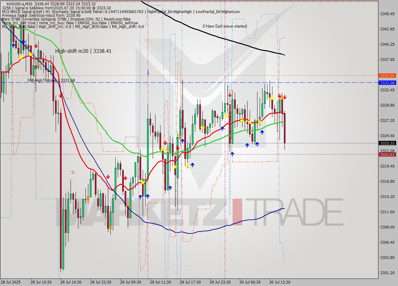 XAUUSD.a M30 Analysis XAUUSD.a M30 Signal